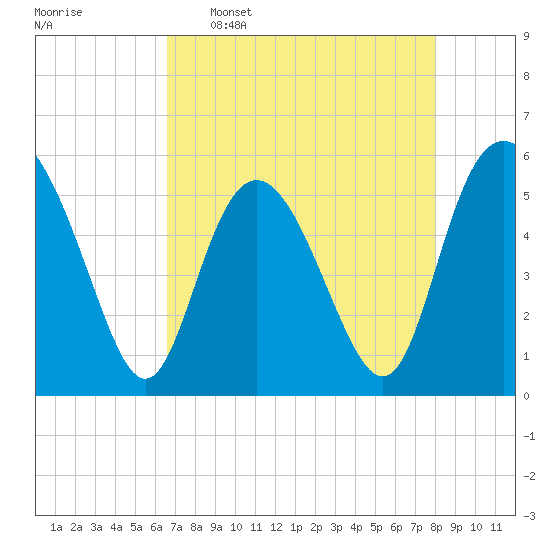 Otter Island tide chart for Saturday, April 27, 2024