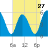 Otter Island tide chart for Saturday, April 27, 2024