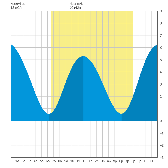 Otter Island tide chart for Sunday, April 28, 2024