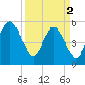 Otter Island tide chart for Tuesday, April 2, 2024
