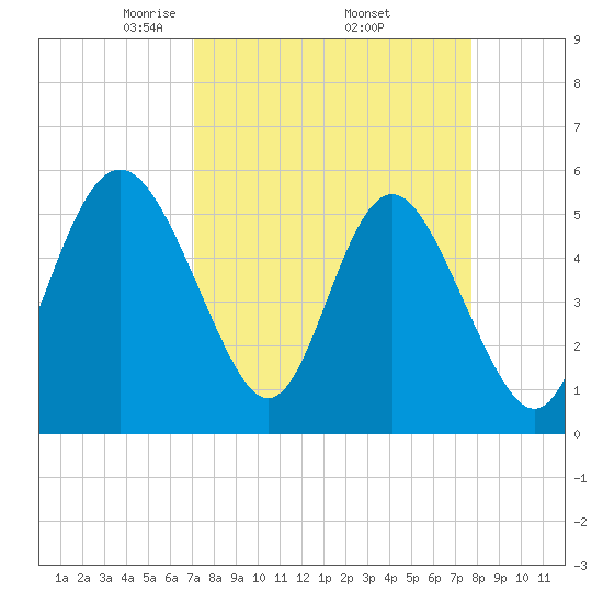 Otter Island tide chart for Wednesday, April 3, 2024