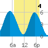 Otter Island tide chart for Thursday, April 4, 2024