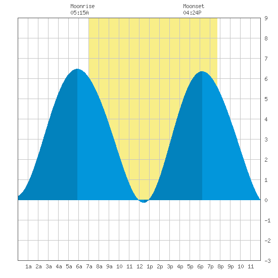 Otter Island tide chart for Friday, April 5, 2024