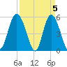 Otter Island tide chart for Friday, April 5, 2024