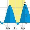 Otter Island tide chart for Sunday, April 7, 2024