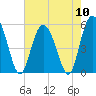 Otter Island tide chart for Friday, May 10, 2024