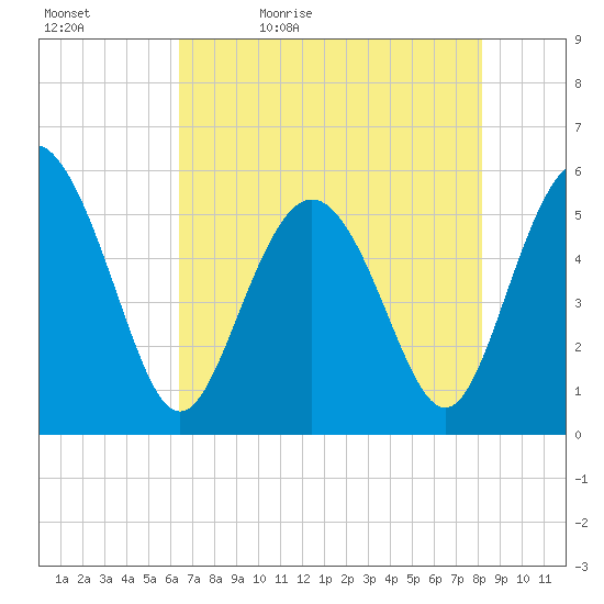 Otter Island tide chart for Sunday, May 12, 2024
