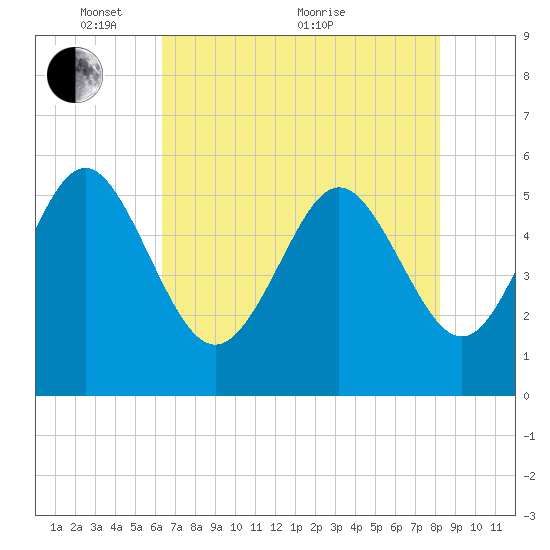 Otter Island tide chart for Wednesday, May 15, 2024