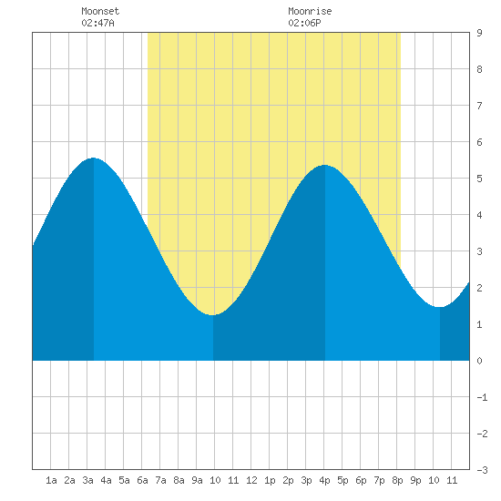 Otter Island tide chart for Thursday, May 16, 2024