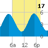 Otter Island tide chart for Friday, May 17, 2024