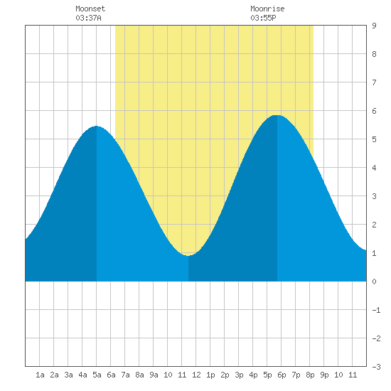 Otter Island tide chart for Saturday, May 18, 2024