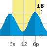 Otter Island tide chart for Saturday, May 18, 2024