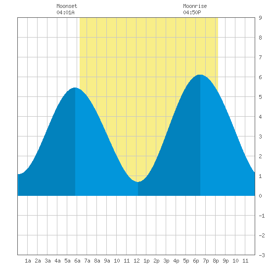 Otter Island tide chart for Sunday, May 19, 2024
