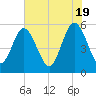 Otter Island tide chart for Sunday, May 19, 2024