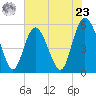 Otter Island tide chart for Thursday, May 23, 2024