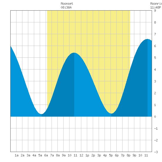 Otter Island tide chart for Sunday, May 26, 2024