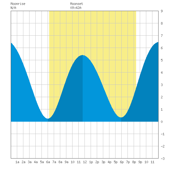 Otter Island tide chart for Monday, May 27, 2024