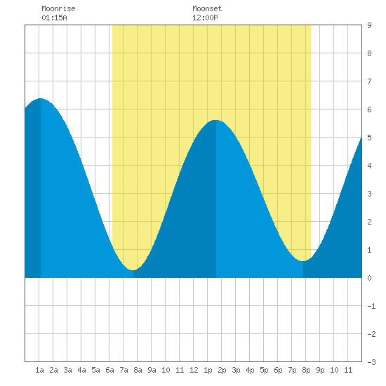 Otter Island tide chart for Wednesday, May 29, 2024