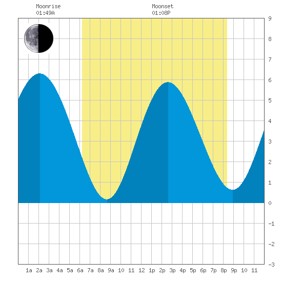 Otter Island tide chart for Thursday, May 30, 2024