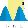 Otter Island tide chart for Friday, May 3, 2024