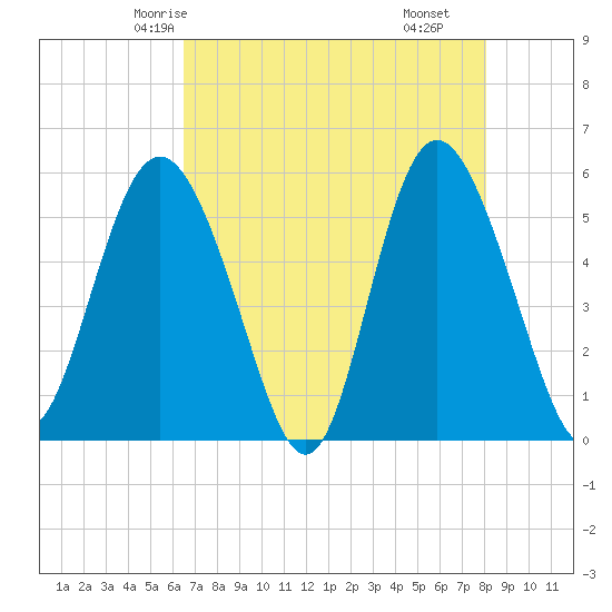 Otter Island tide chart for Saturday, May 4, 2024