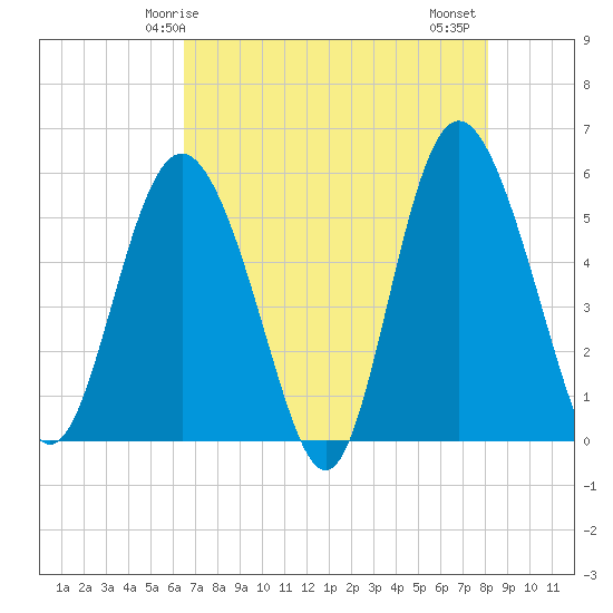 Otter Island tide chart for Sunday, May 5, 2024