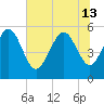 Otter Island tide chart for Thursday, June 13, 2024