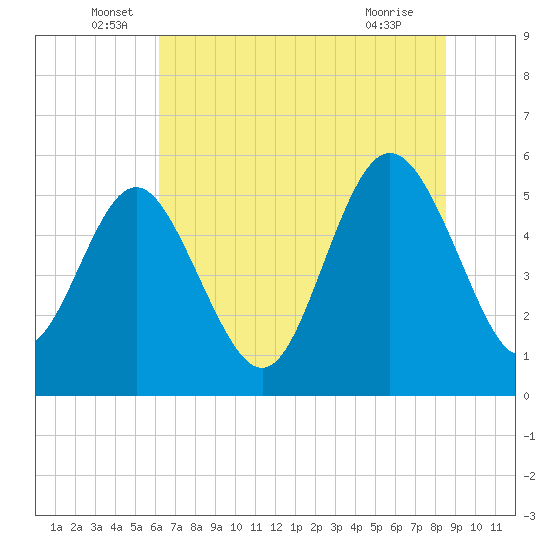 Otter Island tide chart for Monday, June 17, 2024