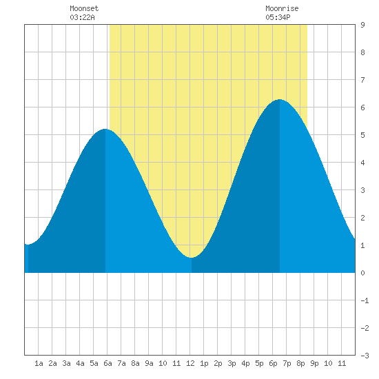 Otter Island tide chart for Tuesday, June 18, 2024