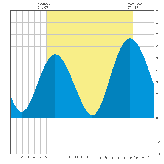 Otter Island tide chart for Thursday, June 20, 2024