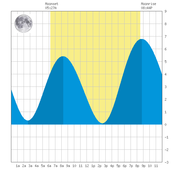 Otter Island tide chart for Friday, June 21, 2024