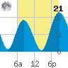 Otter Island tide chart for Friday, June 21, 2024