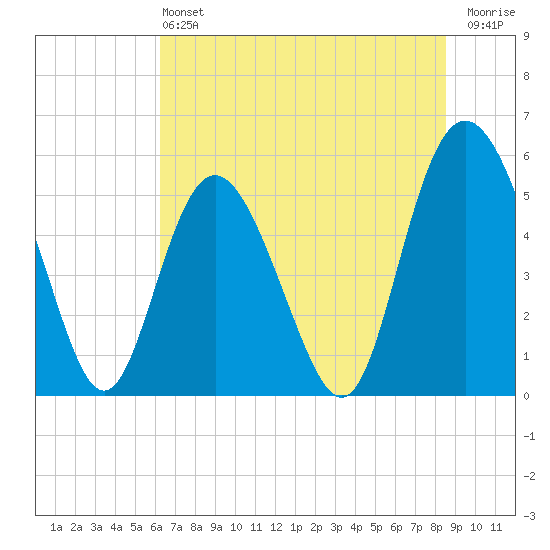 Otter Island tide chart for Saturday, June 22, 2024