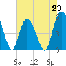 Otter Island tide chart for Sunday, June 23, 2024