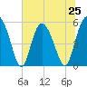Otter Island tide chart for Tuesday, June 25, 2024