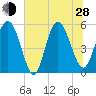 Otter Island tide chart for Friday, June 28, 2024