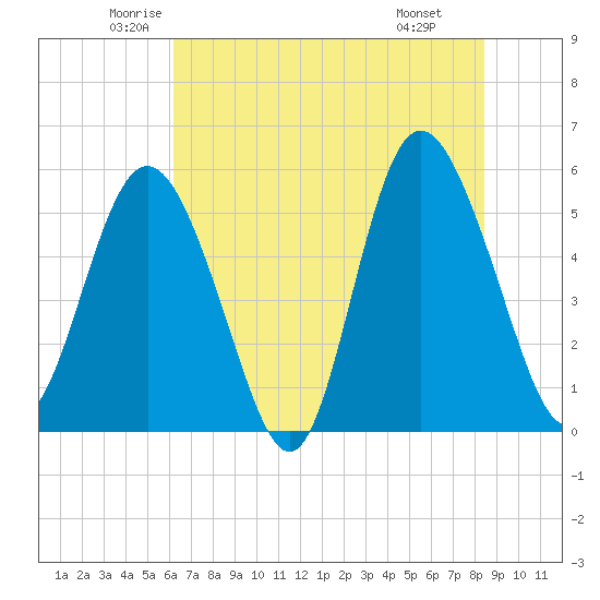 Otter Island tide chart for Sunday, June 2, 2024