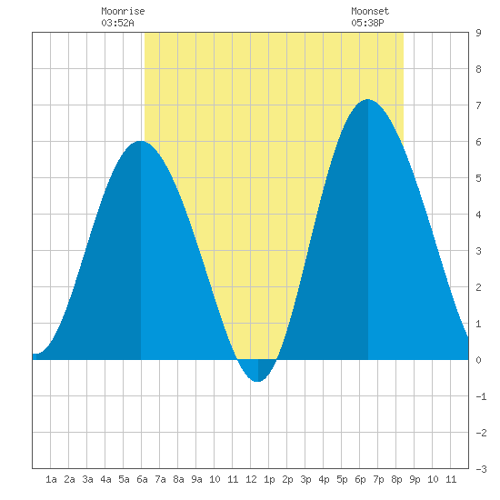Otter Island tide chart for Monday, June 3, 2024