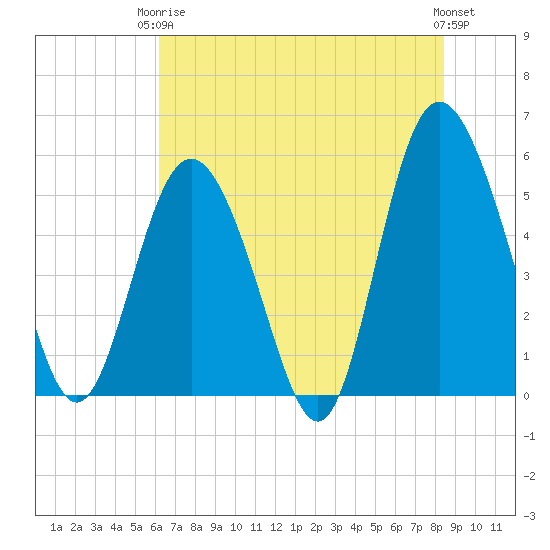 Otter Island tide chart for Wednesday, June 5, 2024