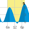 Otter Island tide chart for Wednesday, June 5, 2024