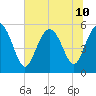 Otter Island tide chart for Wednesday, July 10, 2024