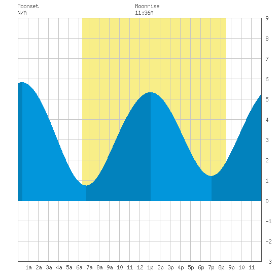 Otter Island tide chart for Thursday, July 11, 2024
