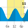 Otter Island tide chart for Thursday, July 11, 2024