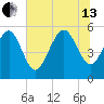 Otter Island tide chart for Saturday, July 13, 2024