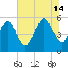 Otter Island tide chart for Sunday, July 14, 2024