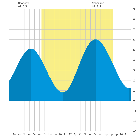 Otter Island tide chart for Tuesday, July 16, 2024