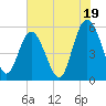 Otter Island tide chart for Friday, July 19, 2024