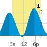 Otter Island tide chart for Monday, July 1, 2024