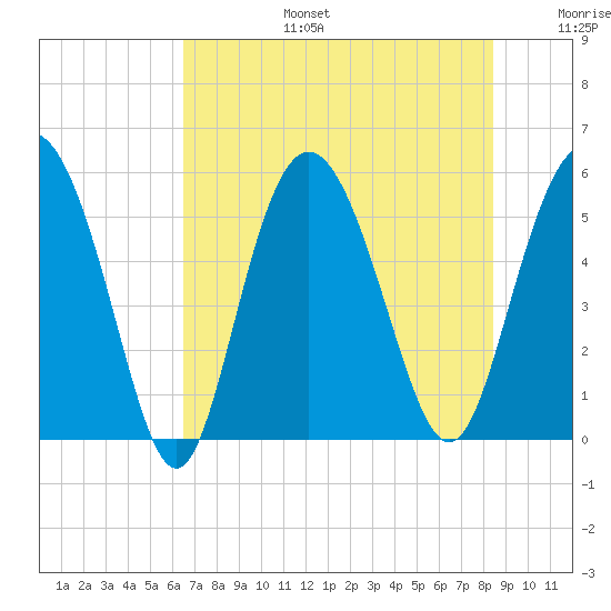 Otter Island tide chart for Thursday, July 25, 2024