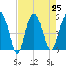 Otter Island tide chart for Thursday, July 25, 2024